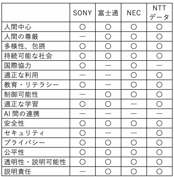 各日本企業の倫理に関するルールの比較分析