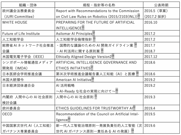 世界の主なAI倫理規程