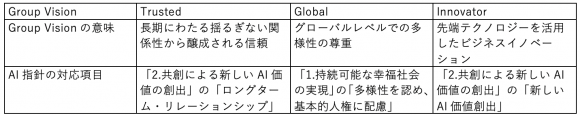 NNTTデータのGroup Vision とAI指針の関係