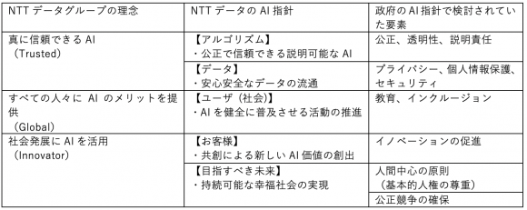 NTTデータのGroup Vision・AI指針と政策動向の関係