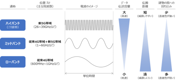 モバイル通信に用いられる電波の特徴