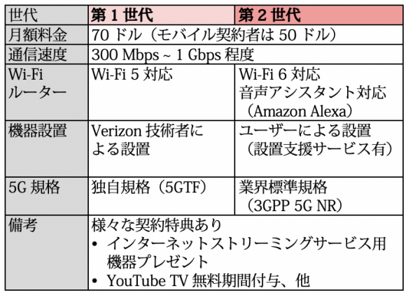 「第1世代」と「第2世代」の 5G Home概要比較