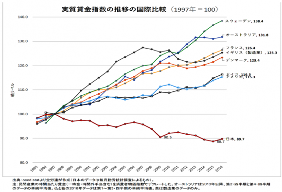 実質賃金指数の推移の国際比較（1997年=100）