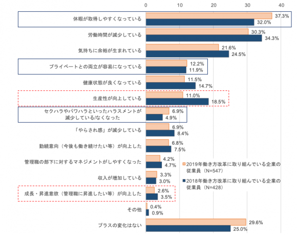 働き方改革に取り組んでいる企業のプラスの変化