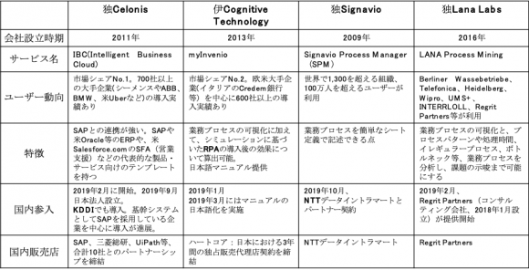 プロセスマイニングサービス事業者の国内市場への主な参入動向