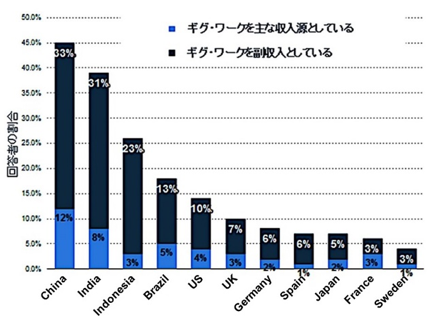 ギグ・エコノミープラットフォーム利用者の収入源としての割合