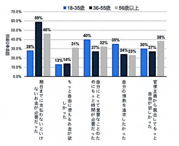 米国における世代別ギグ・ワークを始めた理由(2018年)