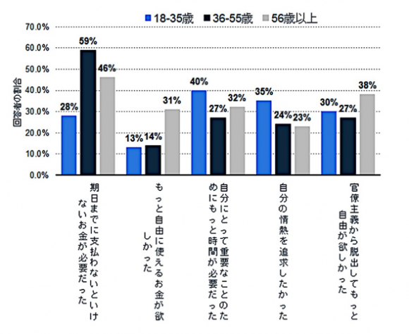 米国における世代別ギグ・ワークを始めた理由（2018年）