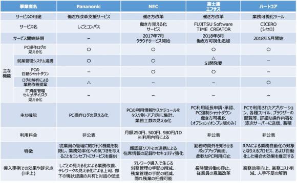 働き方の見える化の主なサービス