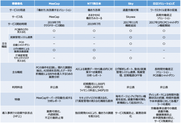 働き方の見える化の主なサービス