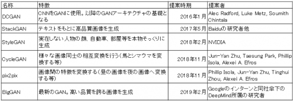 GANアーキテクチャの例