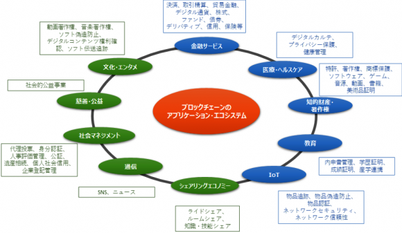 ブロックチェーンの応用分野