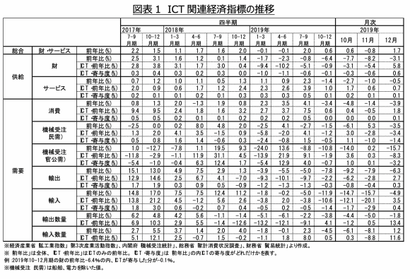 図表1 ICT関連経済指標の推移