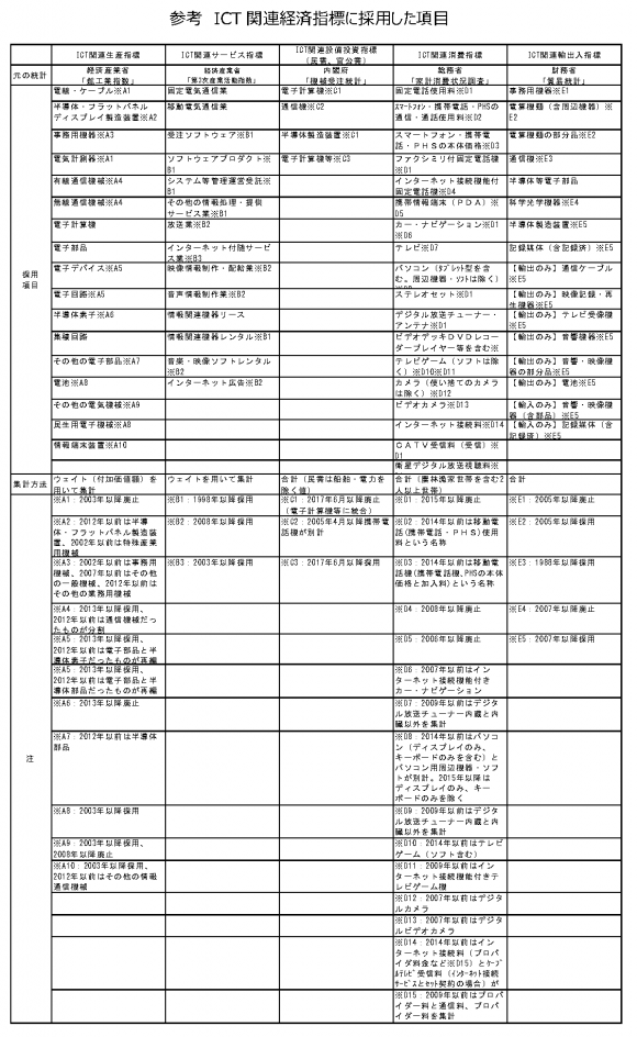 参考 ICT関連経済指標に採用した項目