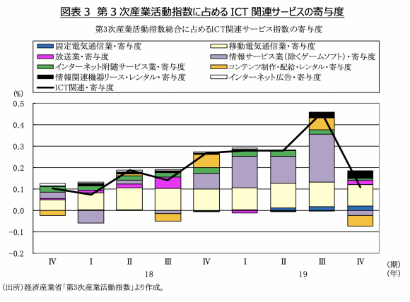 図表3 第3次産業活動指数に占めるICT関連サービスの寄与度