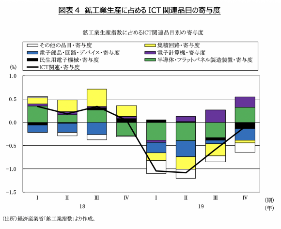 図表4 鉱工業生産に占めるICT関連品目の寄与度