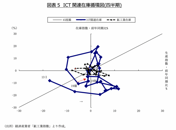 図表5 ICT関連在庫循環図(四半期)