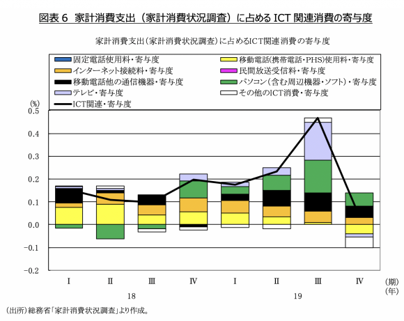 図表6 家計消費支出（家計消費状況調査）に占めるICT関連消費の寄与度