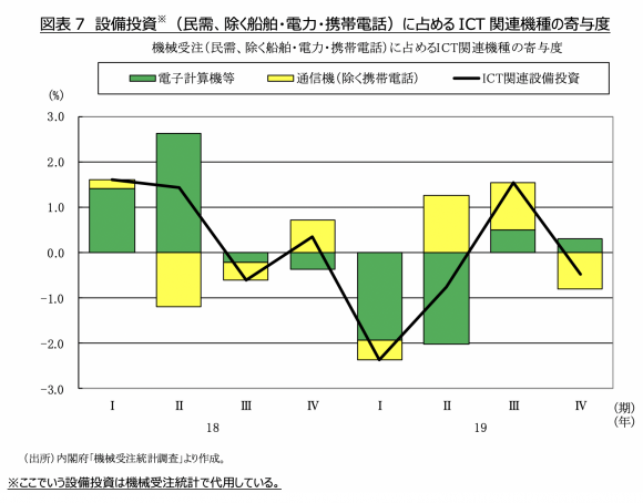 図表7 設備投資※（民需、除く船舶・電力・携帯電話）に占めるICT関連機種の寄与度