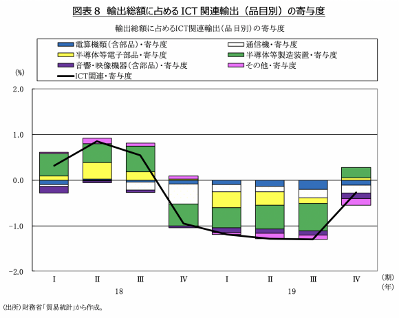 図表8 輸出総額に占めるICT関連輸出（品目別）の寄与度