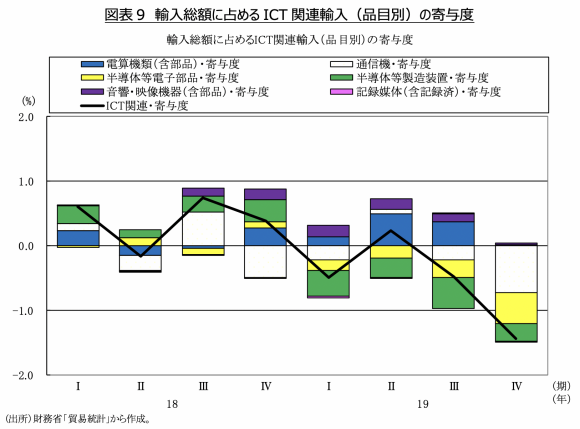 図表9 輸入総額に占めるICT関連輸入（品目別）の寄与度