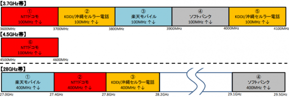 5G周波数の割当て結果