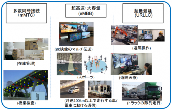 ５Ｇ総合実証試験 概要