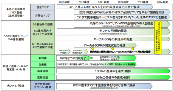 「ICTインフラ地域展開マスタープラン」の概要（ロードマップ）