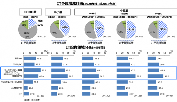 IT予算・IT投資領域の状況