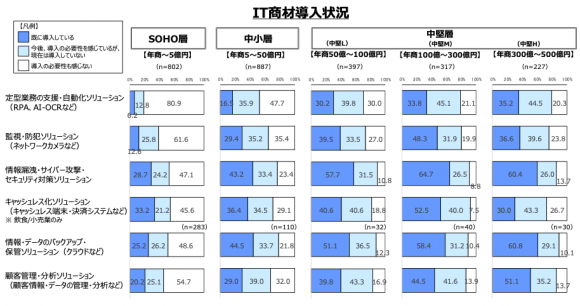 IT商材導入状況