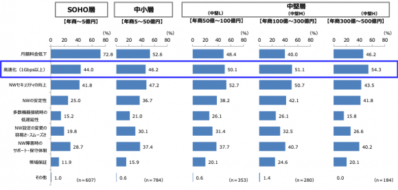 今後の光サービススペックへのニーズ