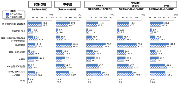 光回線の想定利用用途