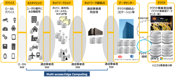 エッジコンピューティングの概念図