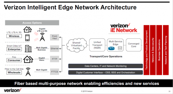 Verizonの「エッジネットワークアーキテクチャ