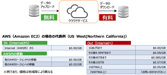 クラウドへのデータのIn/Out料金