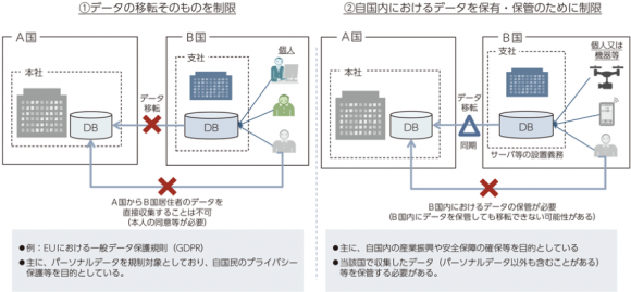 データローカライゼーション規制