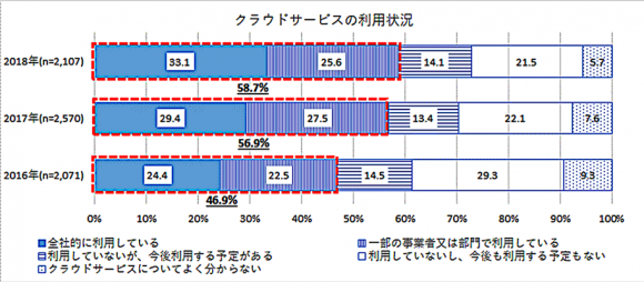 クラウドサービスの利用状況