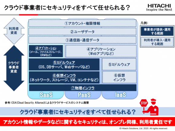 利用者資産とクラウド事業者資産について