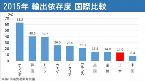 2015年　輸出依存度　国際比較