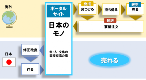 日本のモノが売れる流れ