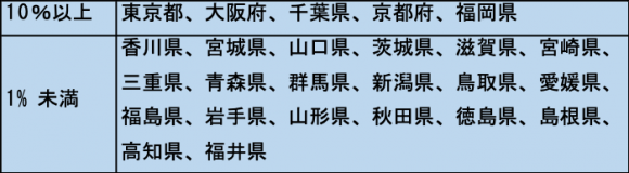 2018年　都道府県別訪問率