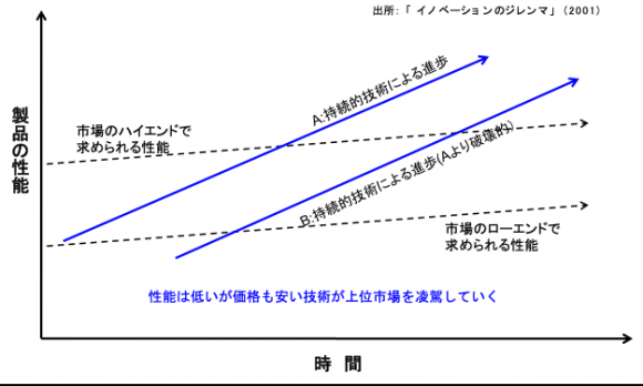 ローエンド型破壊