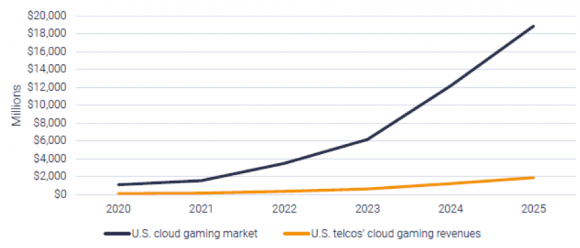米国におけるクラウド・ゲーミング市場規模予測（2020～2025年）