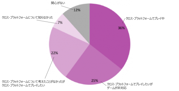 クロス・プラットフォーム・ゲームに対するユーザー需要（2019年）