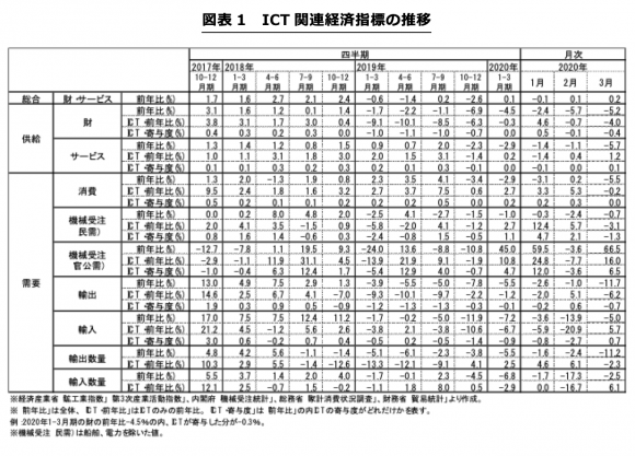 ICT関連経済指標の推移