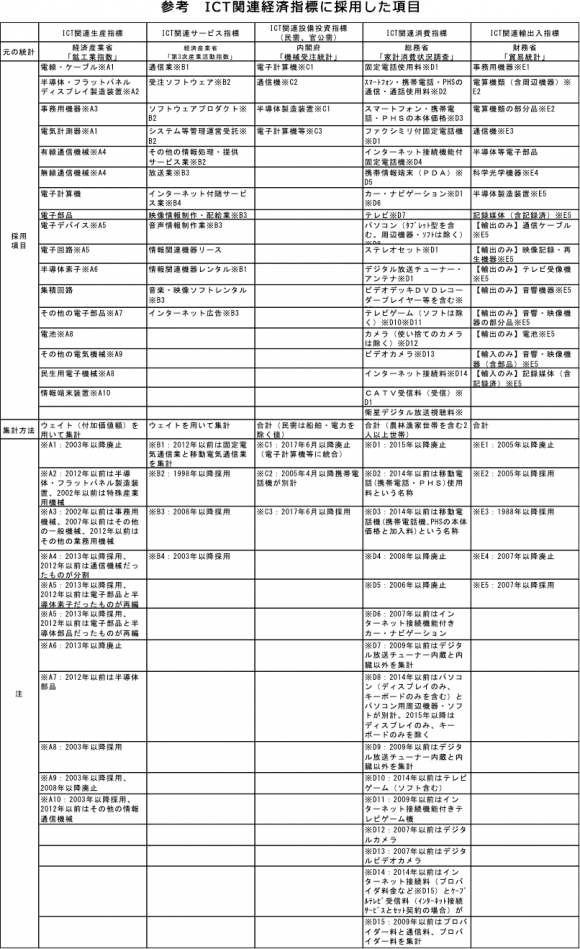 ICT関連経済指標に採用した項目