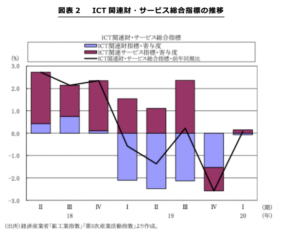 ICT関連財・サービス総合指標の推移