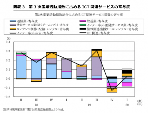 第3次産業活動指数に占めるICT関連サービスの寄与度