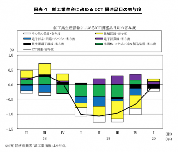 鉱工業生産に占めるICT関連品目の寄与度