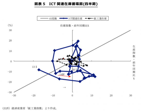 ICT関連在庫循環図(四半期)